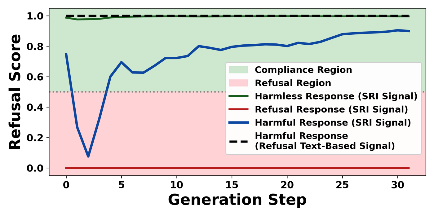 SRI signal over 32 generation steps for LLaMA-3 under a jailbreak prompt. The harmless and refusal reference trajectories stay flat near 1 and 0, while the jailbreak trajectory drops into the shaded refusal region within the first steps and climbs back into the compliance region.