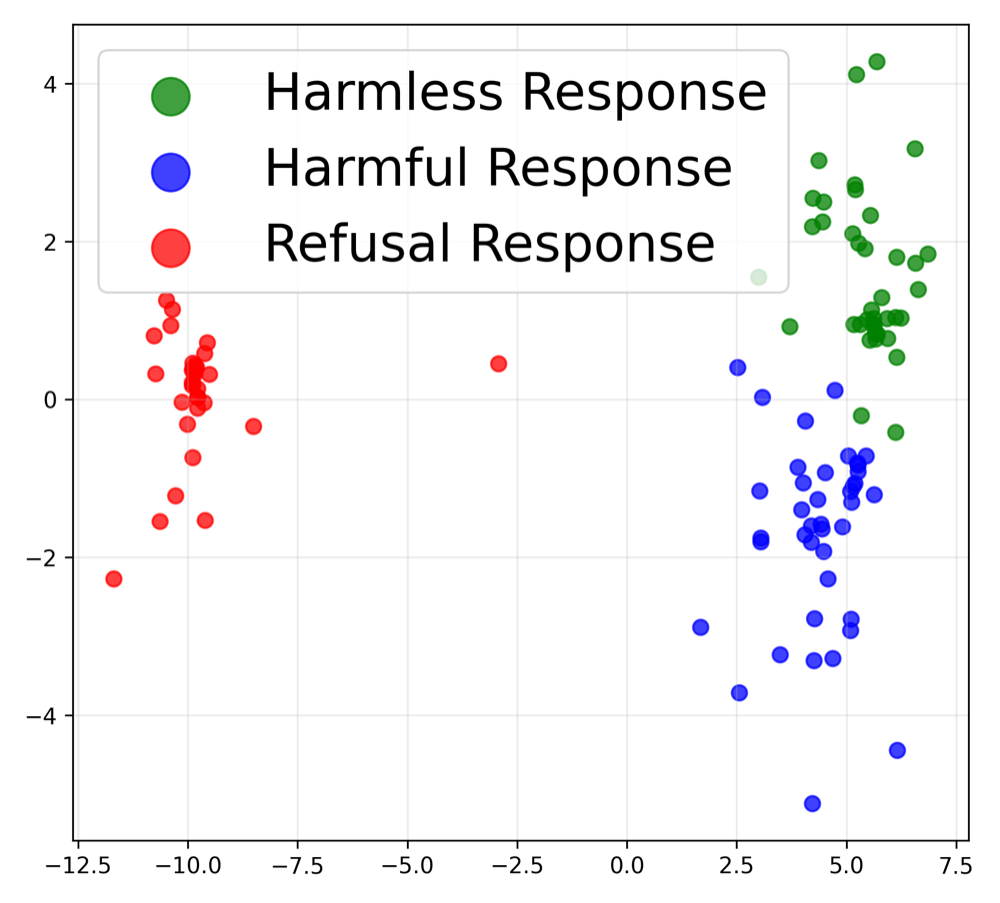 Two-dimensional LDA projection of the SRI space for LLaMA-3: harmless and harmful responses form neighboring but distinct clusters on the right, and refusal responses cluster far to the left.