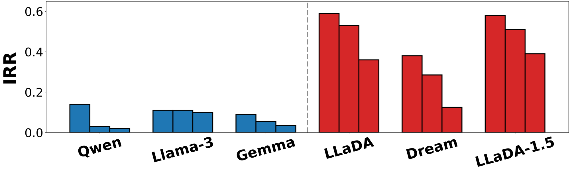 Bar chart of Internal Recovery Rate per model at three refusal thresholds. The autoregressive models Qwen, LLaMA-3 and Gemma stay below about 0.15 at every threshold, while the diffusion models LLaDA, Dream and LLaDA-1.5 reach roughly 0.4 to 0.6 at the loosest threshold and stay above the autoregressive models as the threshold tightens.